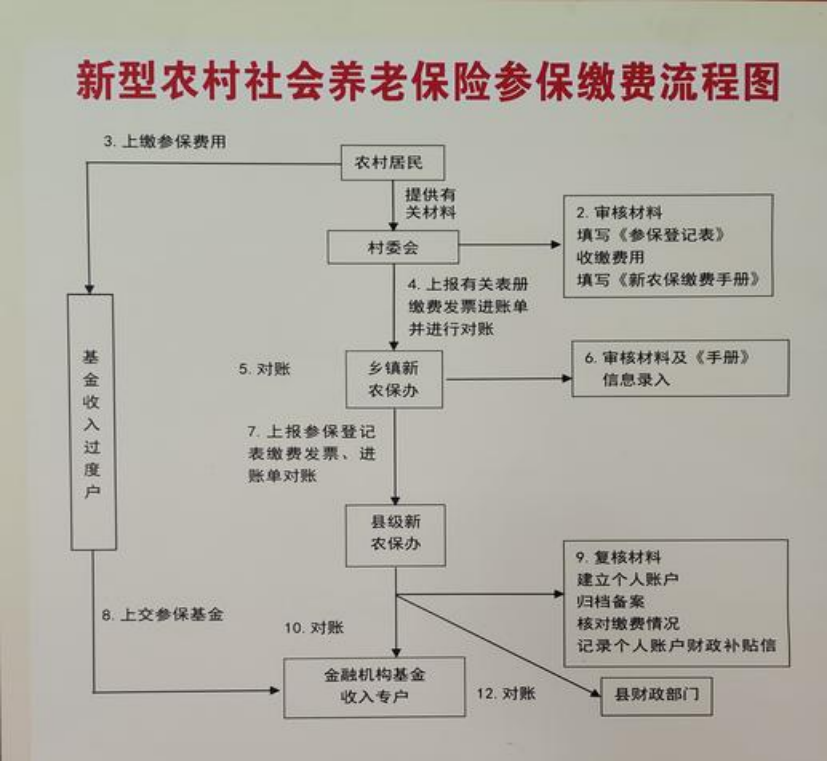 南昌农村医保和社保有什么区别(农村医保跟社保的区别)