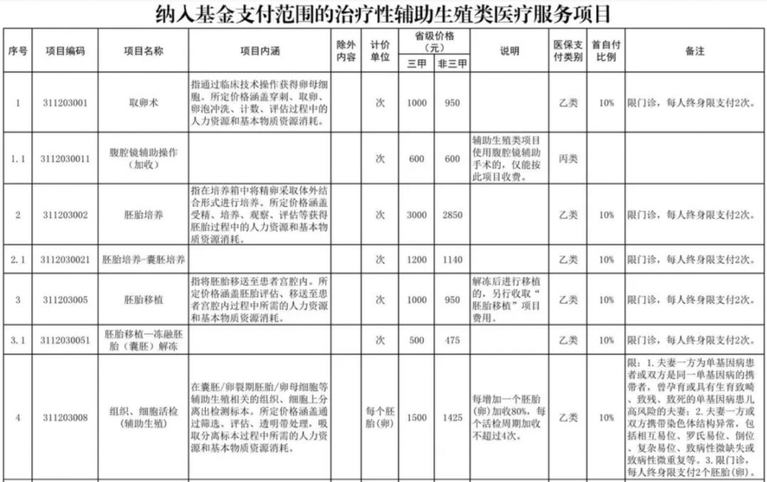 南昌辅助生殖纳入医保(辅助生殖纳入医保惠及百万人)
