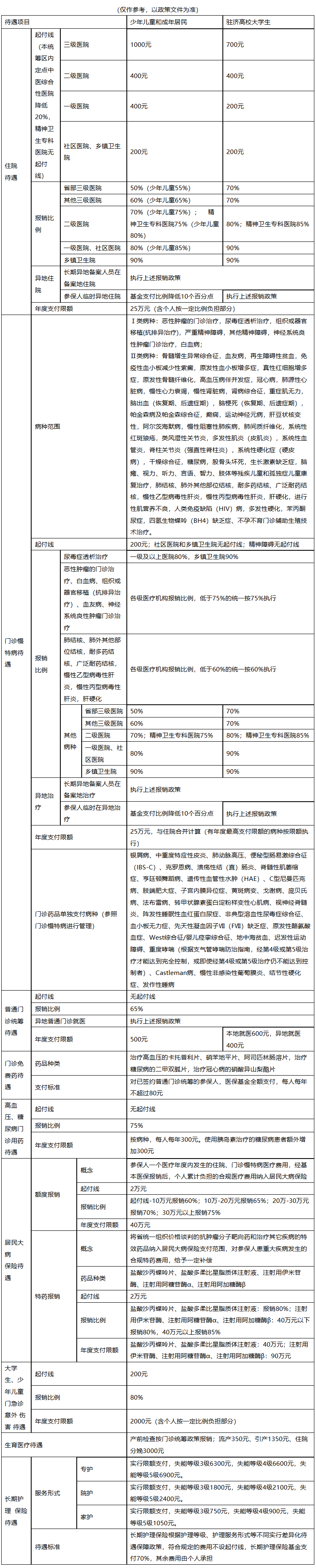 南昌城市医保报销比例(大病农保报销比例是多少)